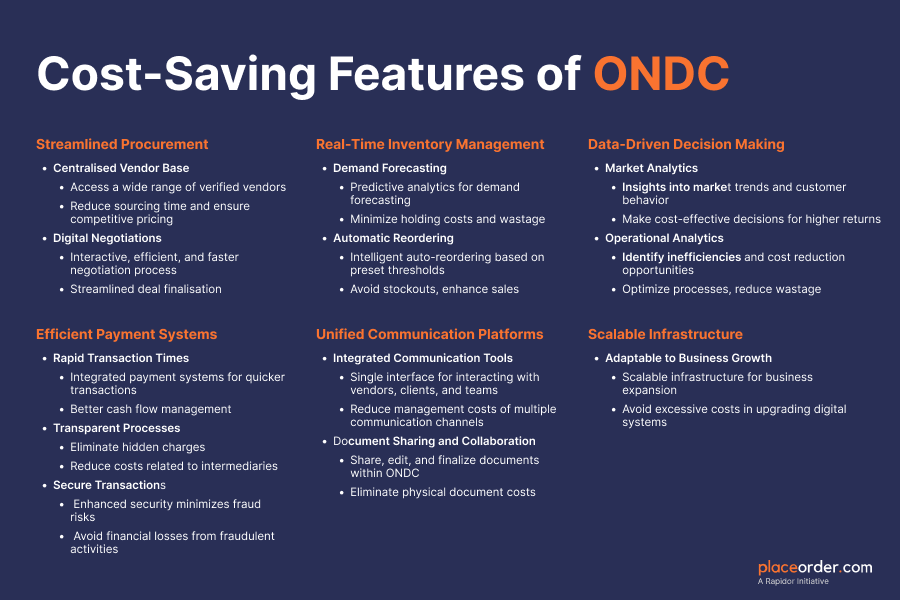 Cost-Saving Features of ONDC