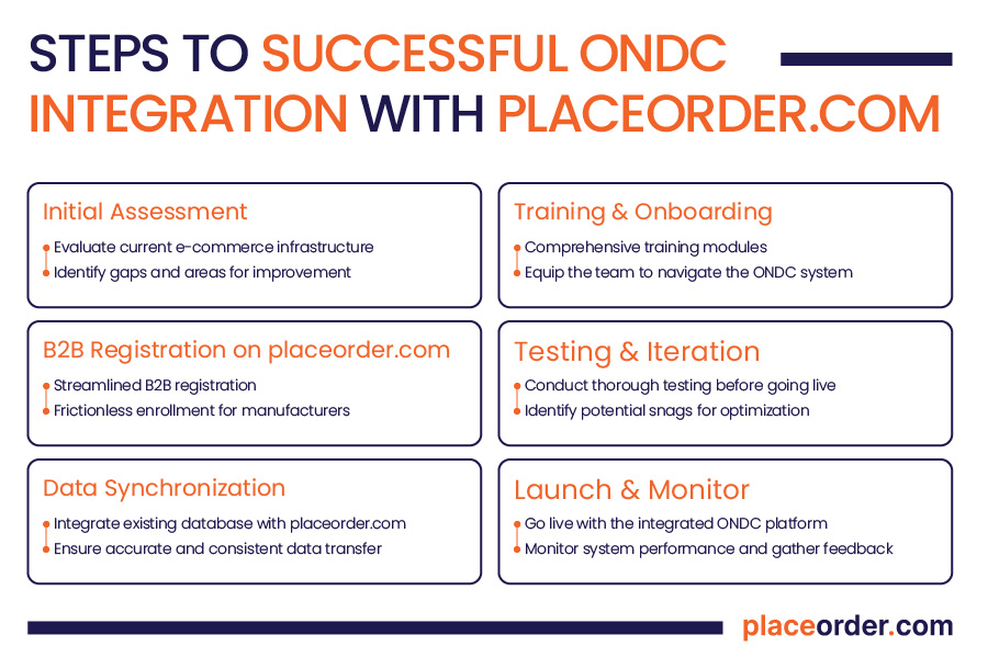Steps to Successful ONDC Integration with placeorder.com

